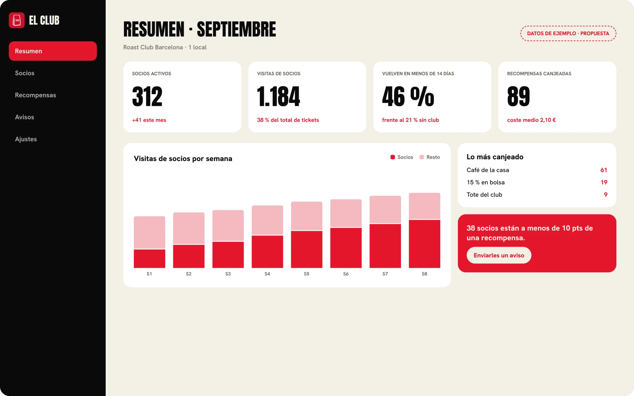 Panel del dueño con socios, visitas y recompensas (datos de ejemplo)